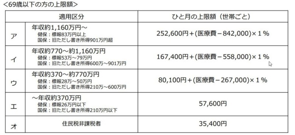 ６９歳以下の方の高額療養費算定基準　（出典：厚生労働省資料より）