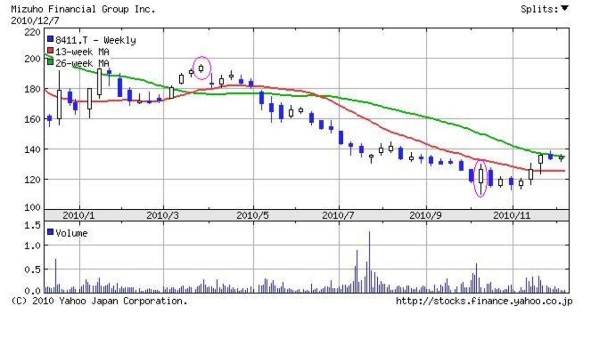 みずほFGの株価チャート