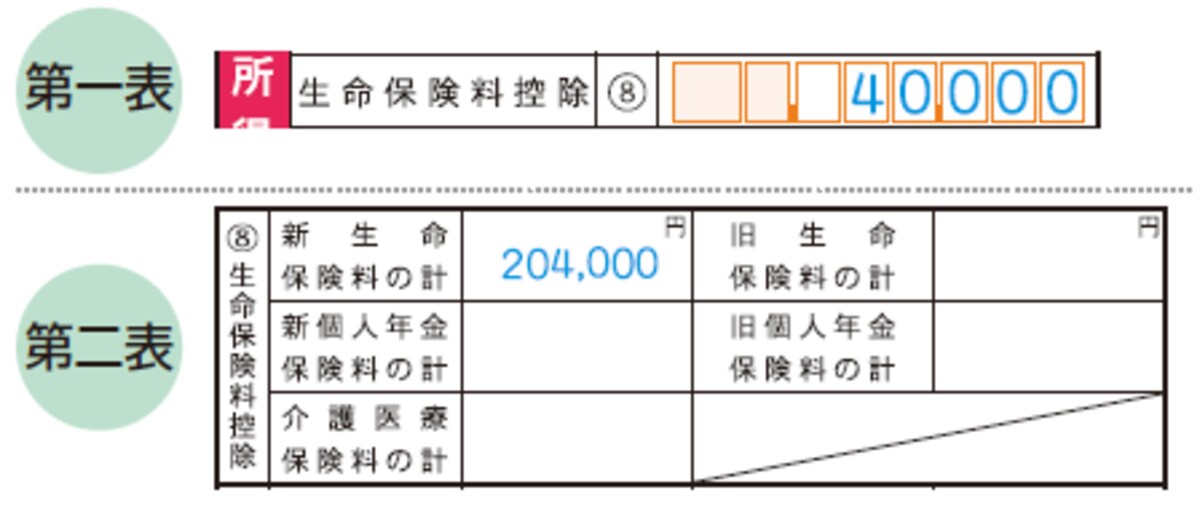 確定申告書Aの第二表、「生命保険料控除」欄には年間で支払った保険料の金額を記入。第一表の「所得から差し引かれる金額」の「生命保険料控除」には、手順1で計算した控除額を書く