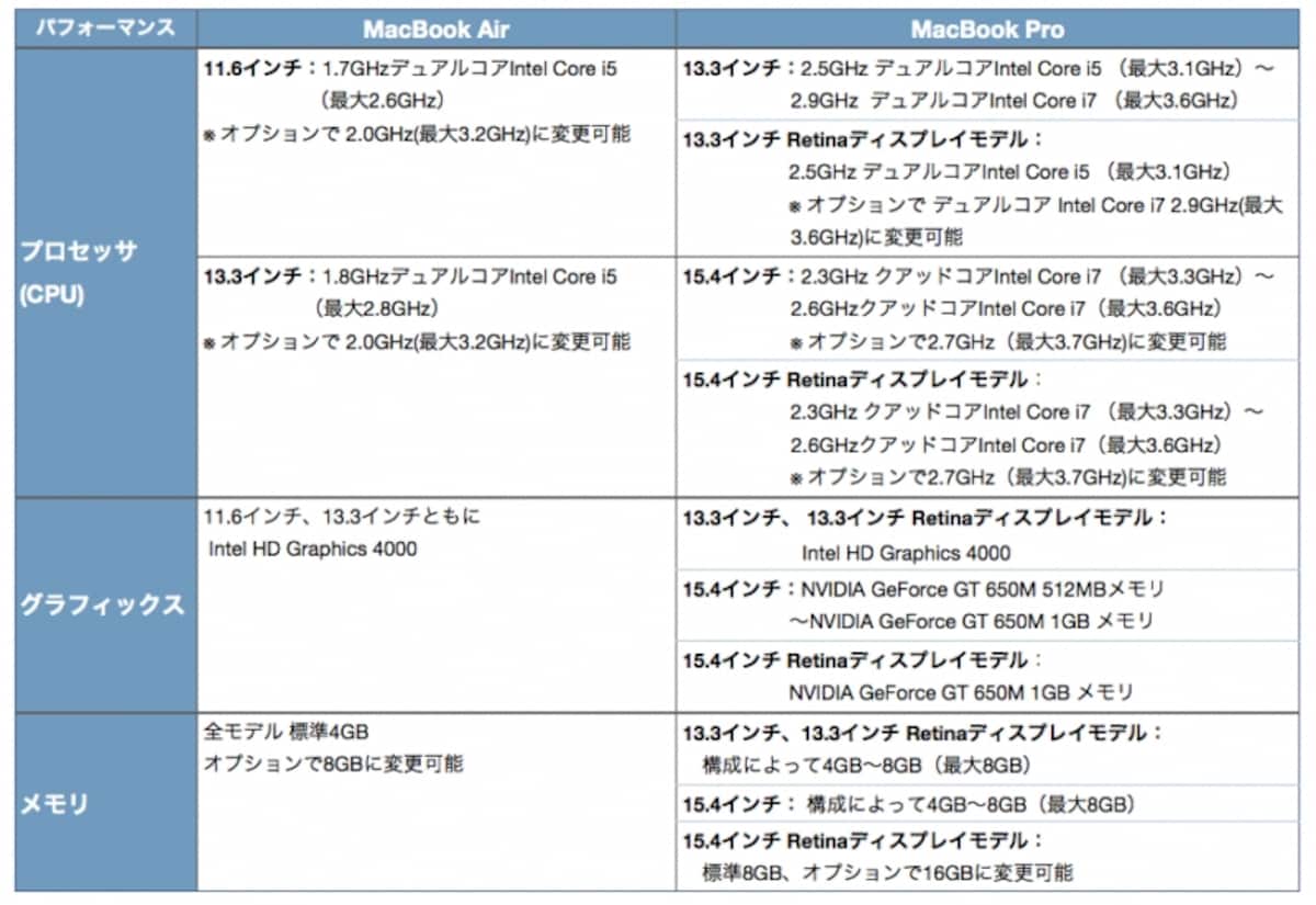パフォーマンス