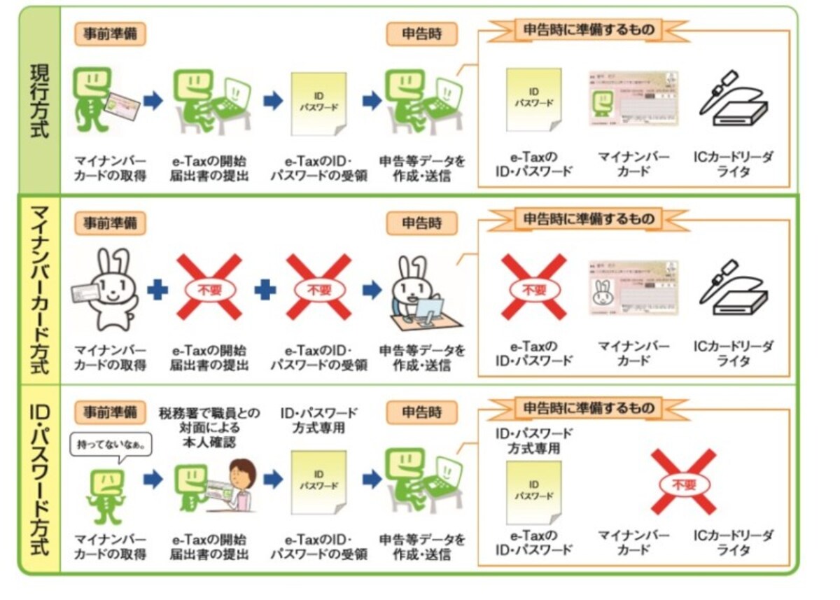 ID＆パスワード方式でも確定申告が可能に　（出典：国税庁資料より）