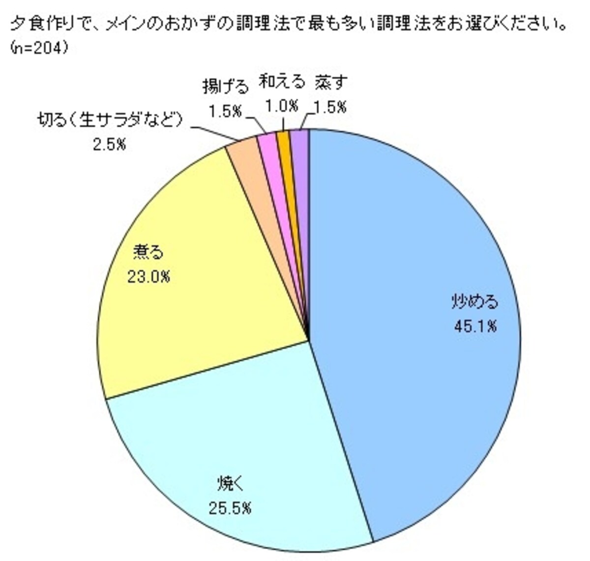 炒め物