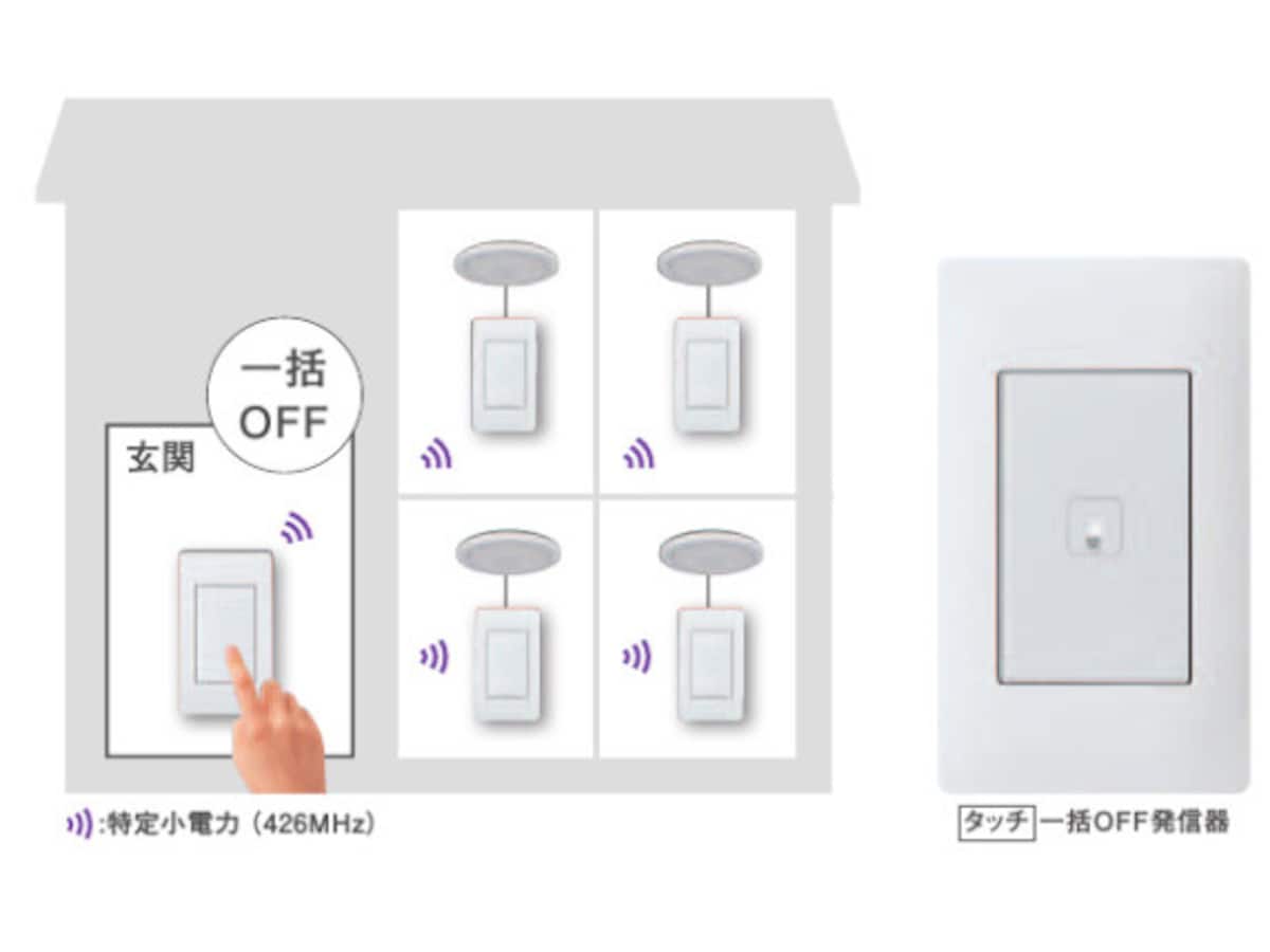 外出時や就寝時の消し忘れを防ぐ。一括でオフすることが可能。[一括OFF発信器]　 パナソニック エコソリューションズ