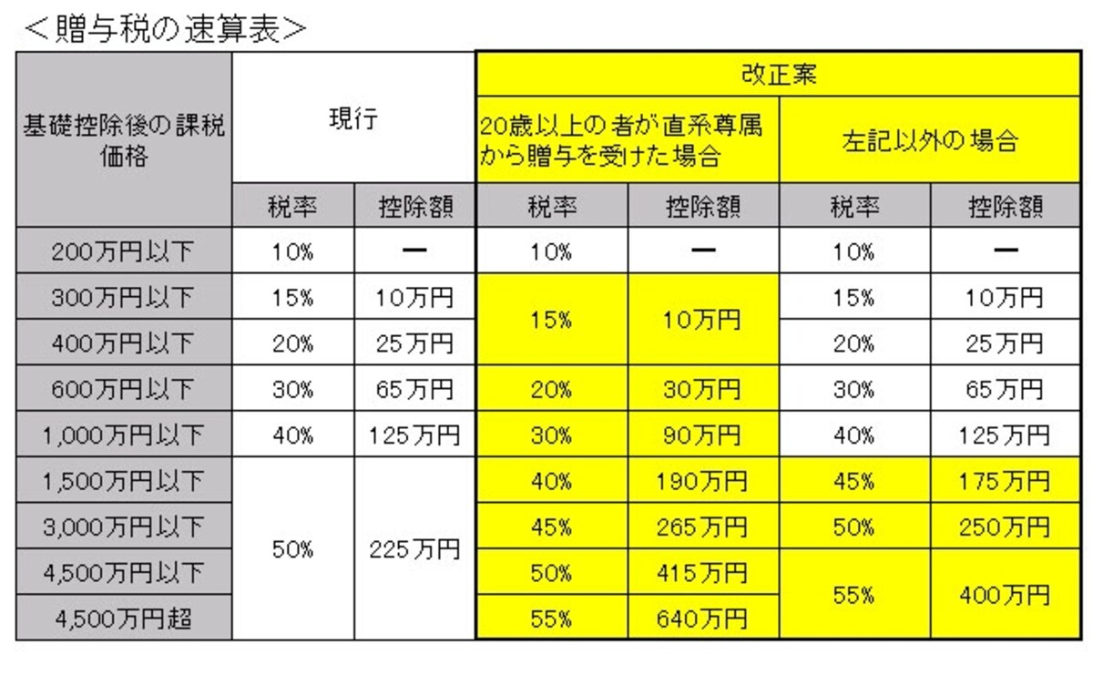 贈与税の速算表