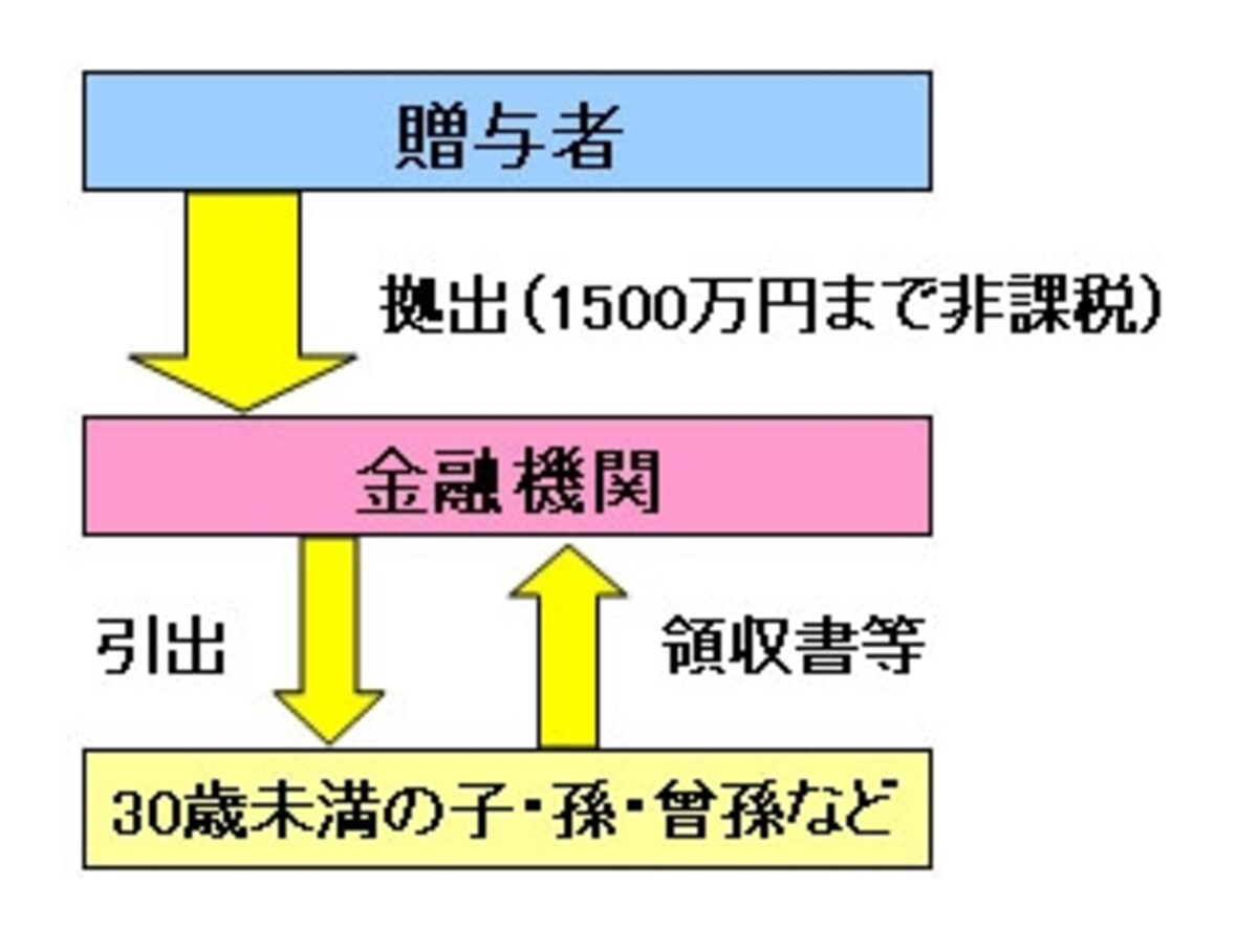 教育資金の一括贈与の非課税措置の創設