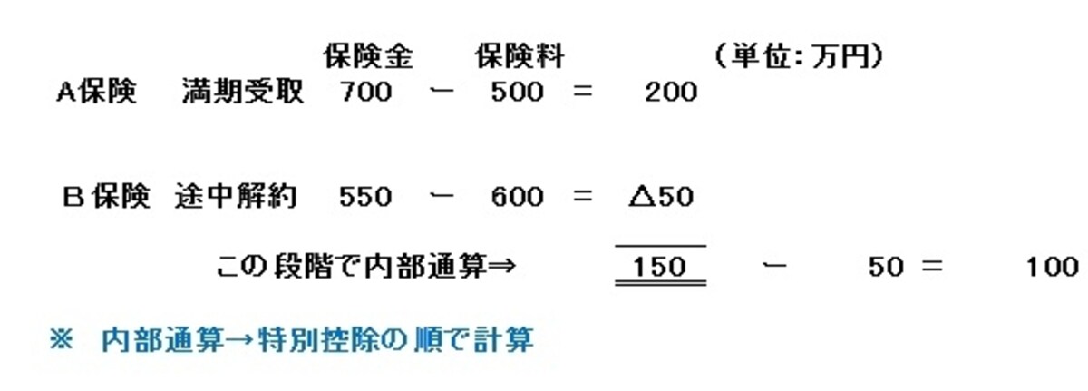 Ｂ保険の解約だけだったら0円とみなします