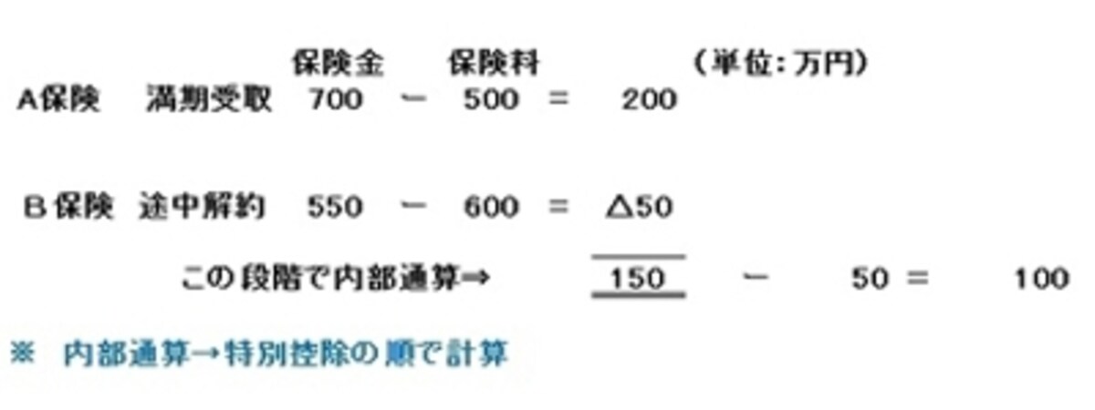 一時所得内で内部通算した後、特別控除額50万円を引く