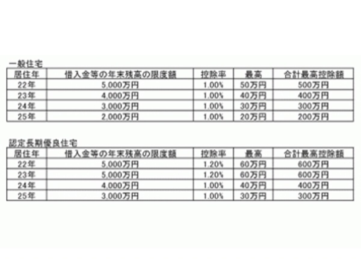 平成23年以降の住宅ローン減税