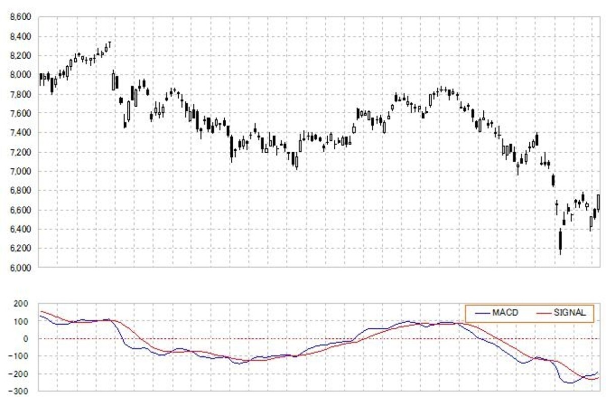MACD