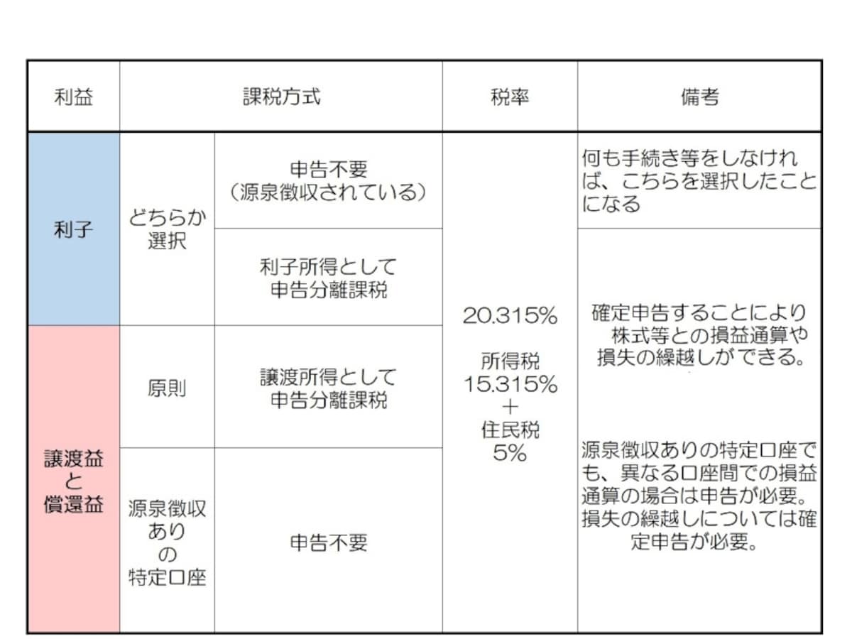債券にかかる税金