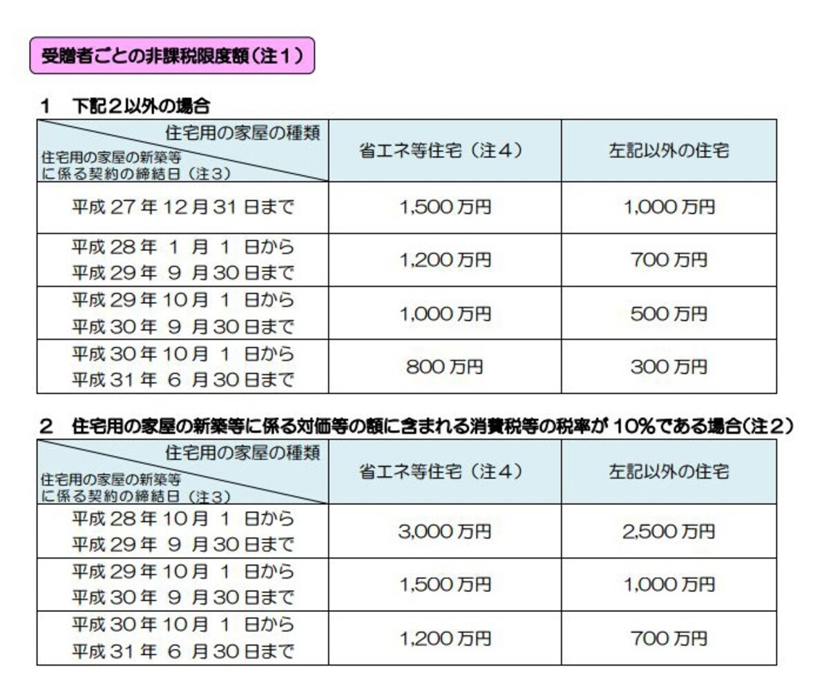 住宅取得資金贈与の非課税限度額（出典：国税庁パンフレットより）