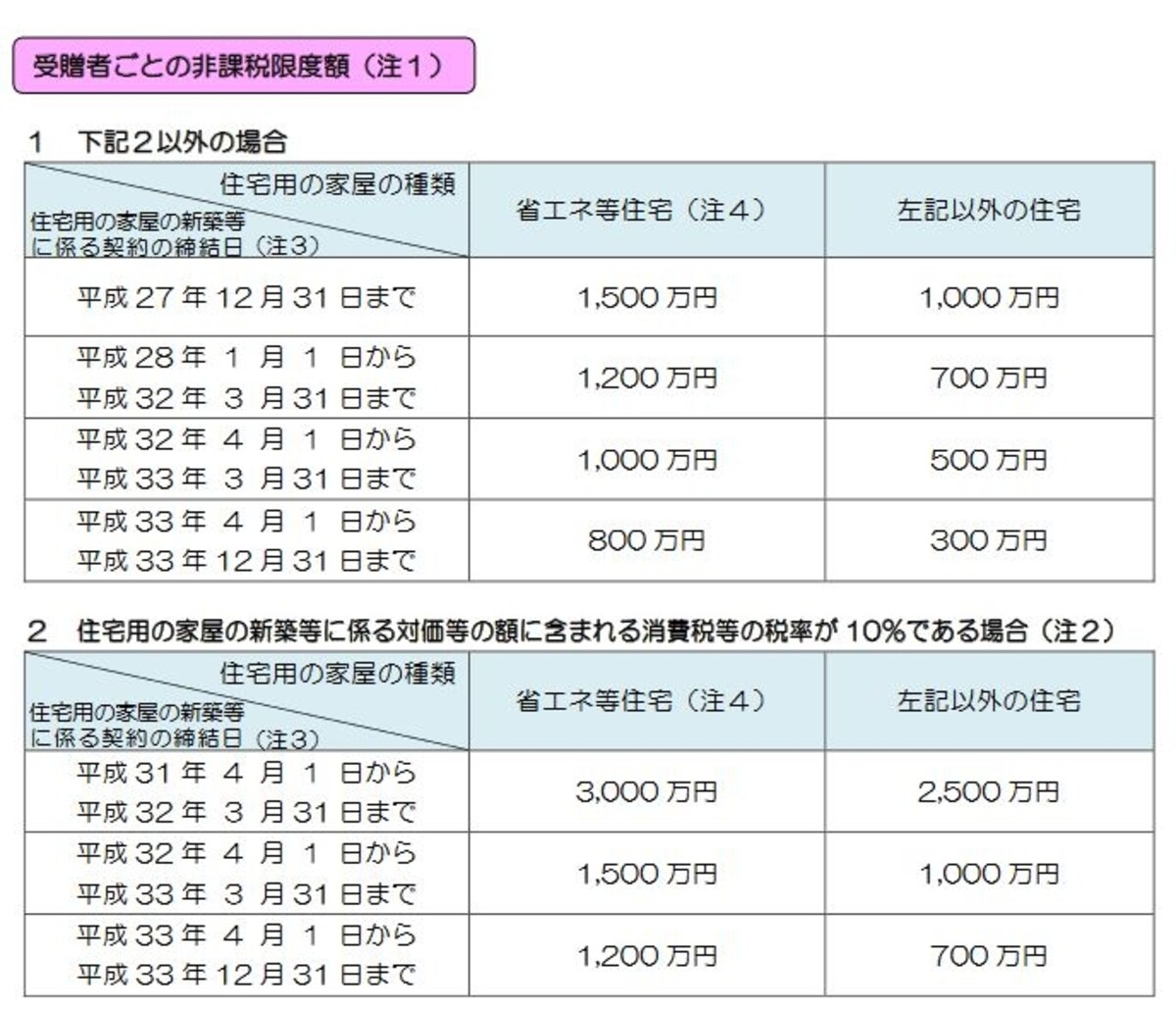住宅取得資金贈与の非課税限度額（出典：国税庁パンフレットより）