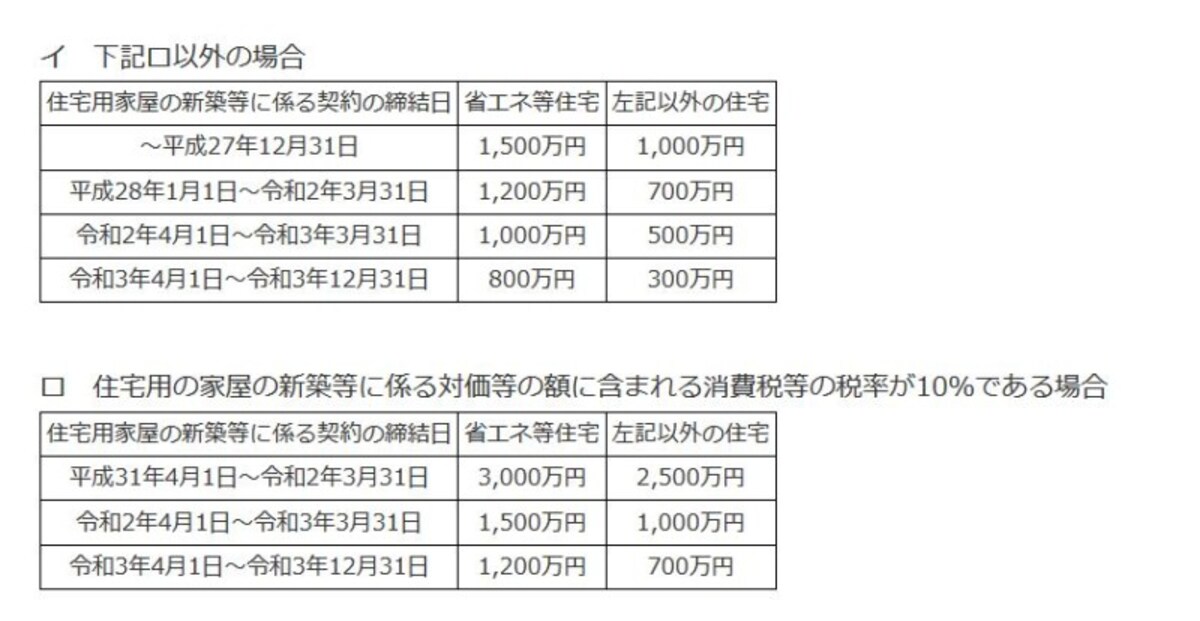 住宅取得資金贈与の非課税限度額(国税庁HPより)