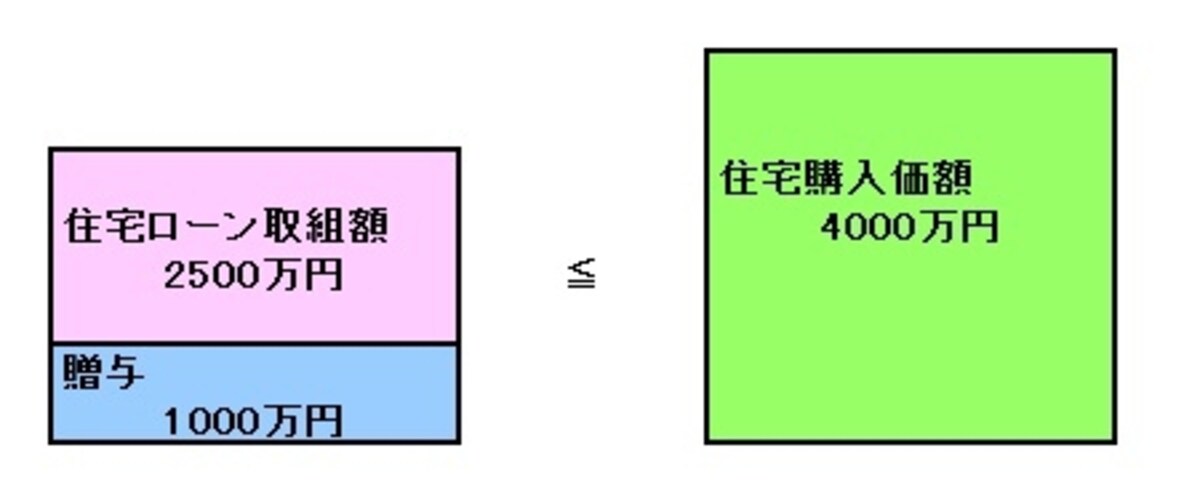 住宅ローン借入額＋贈与額が購入額以下だった場合、借入額の全額が住宅ローン控除の対象になる（クリックで拡大）