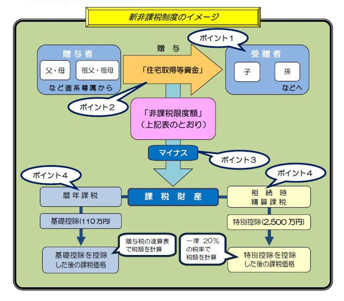 住宅取得資金贈与のイメージ図（出典：国税庁ホームページ）