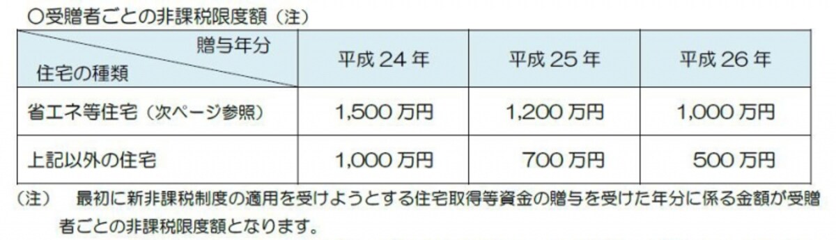住宅取得資金贈与非課税限度額（出典：国税庁ホームページ）