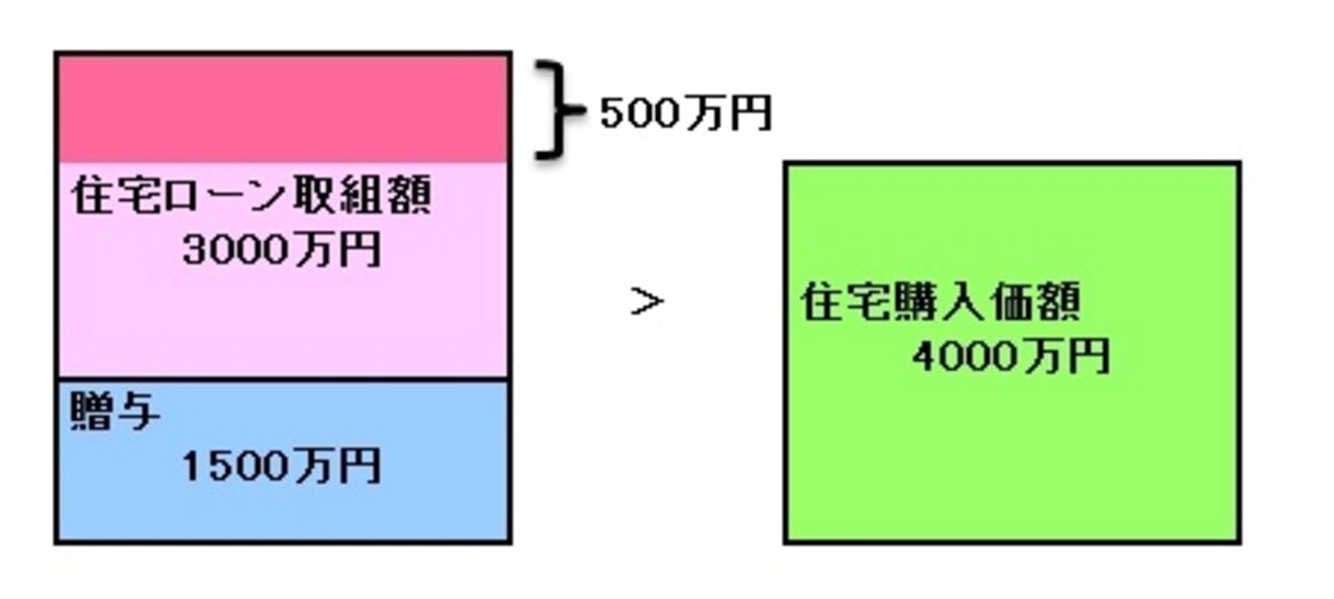 住宅ローン取組額＆贈与額が購入額を越えている場合