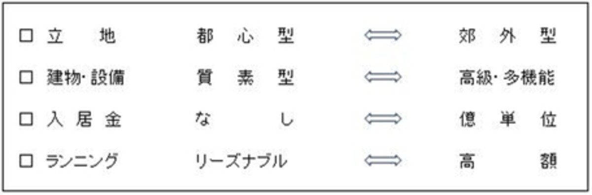 ２極化してゆく住宅環境タイプ