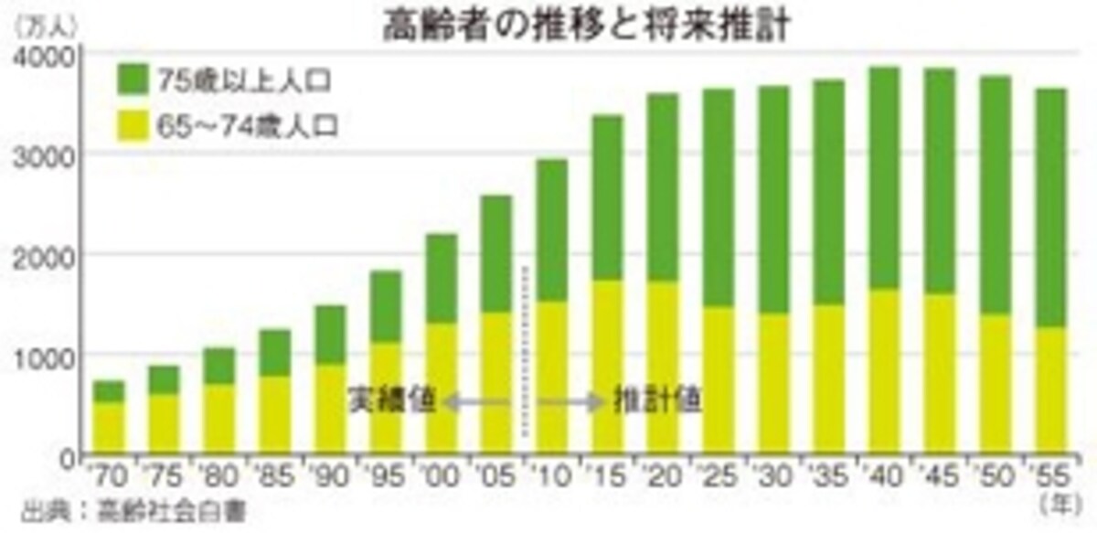 高齢者推移と推計