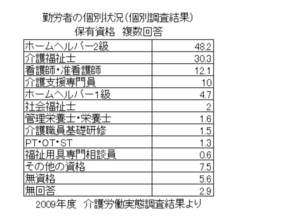 介護労働に従事する者の保有資格割合の表