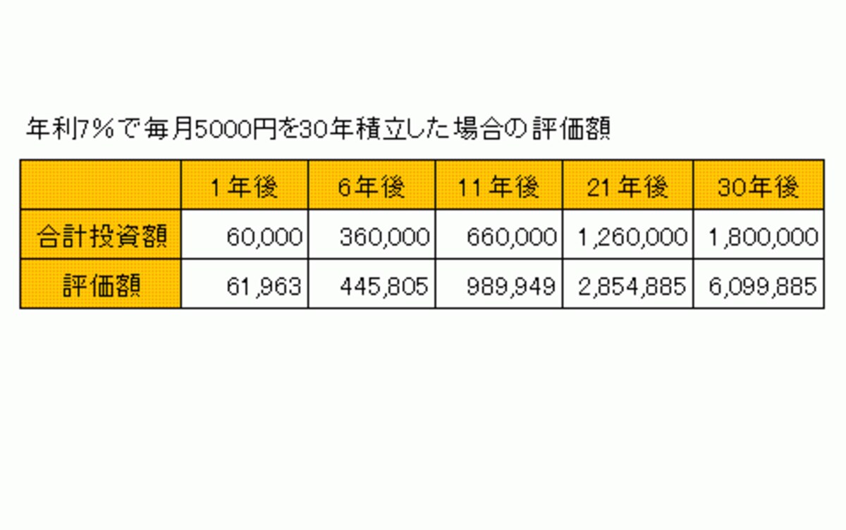 「積立王子の毎月5000円から始める投資入門」より