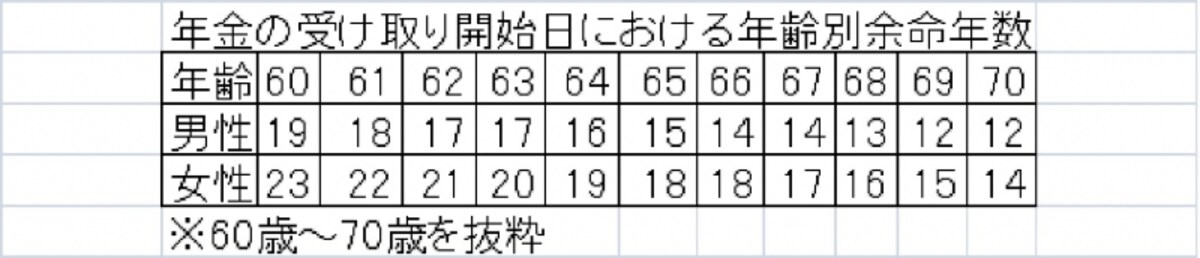 余命年数は、年齢と性別で異なる。