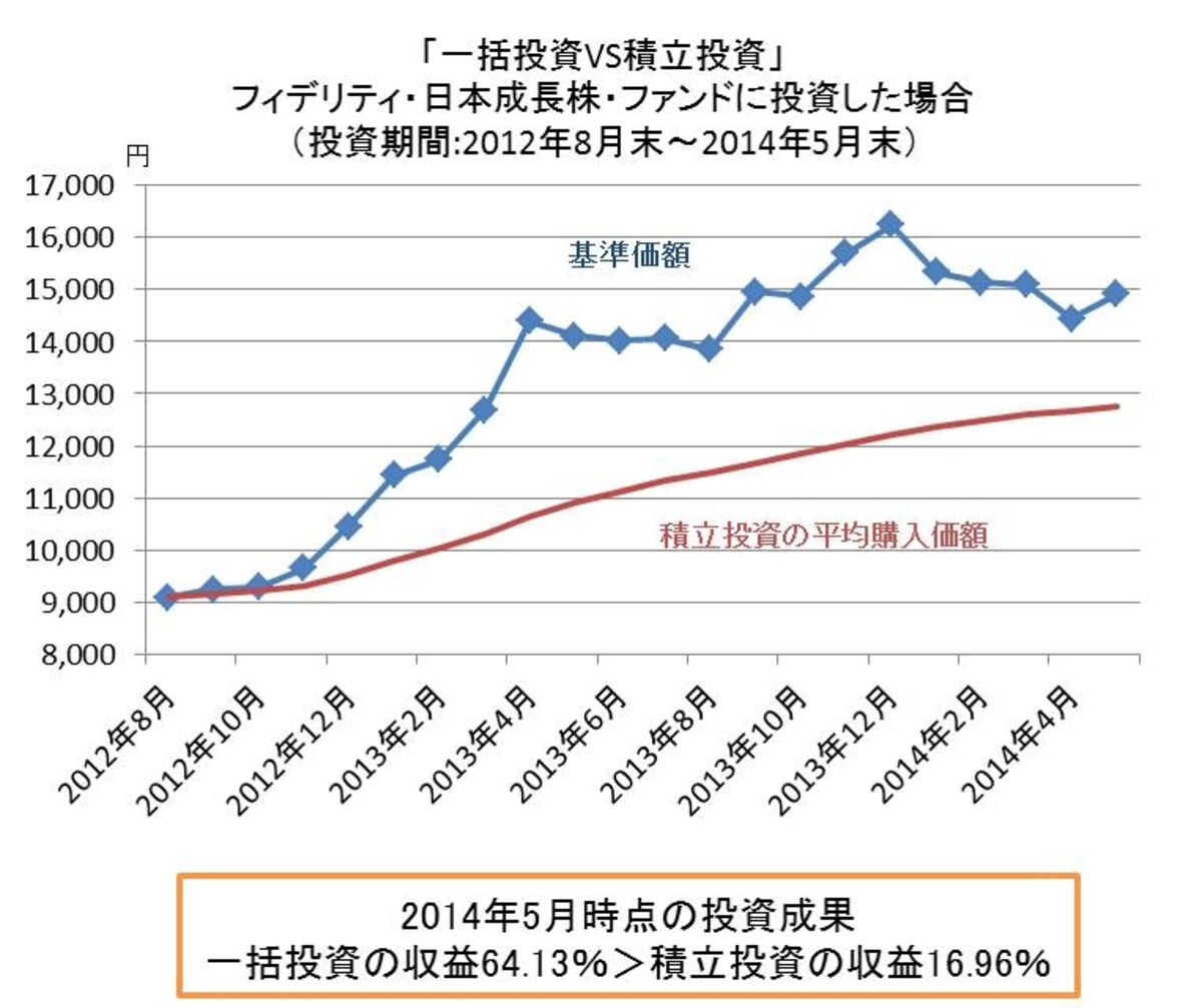 国内株ファンドで純資産最大のフィデリティ日本成長株ファンドに投資した場合で比較。２０１２年末からアベノミクス相場がスタートして上昇トレンドへ。積立投資よりも一括投資のほうが高いリターンを獲得できました。 ※手数料、税金は考慮していません