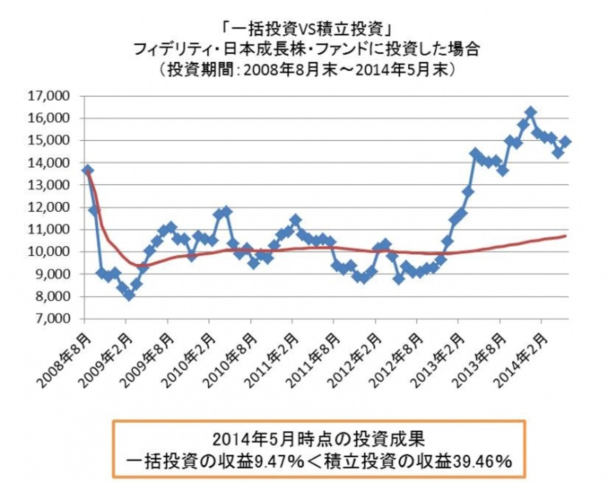 リーマンショック直前の２０１２年８月に投資スタート。一括投資では２０１３年に入ってようやく元本を回復できたのに対し、積立投資ではすでに３割超の収益でした。買値を平均化できるので、大きく上下にぶれる相場に適した投資法です。