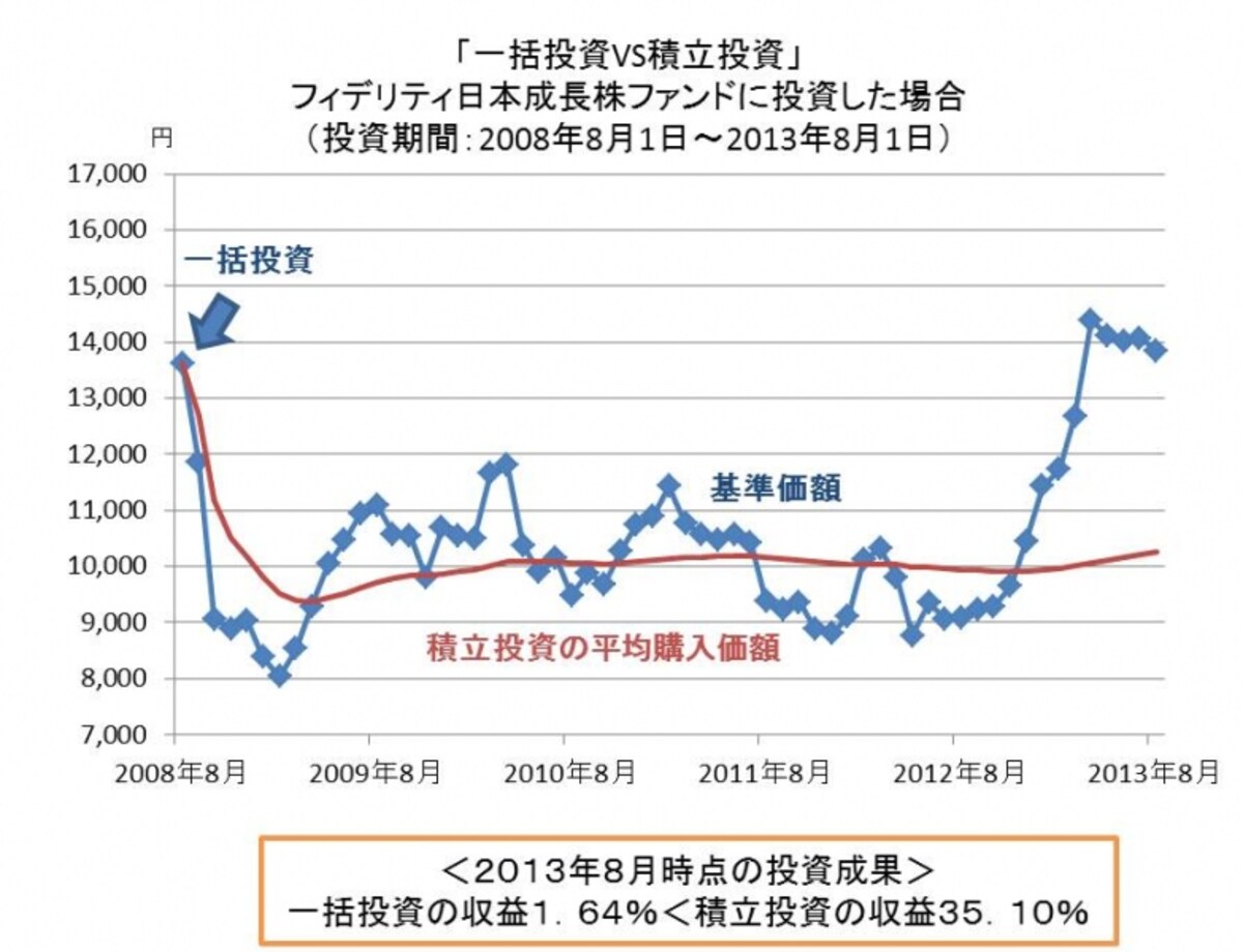 リーマンショック直前の２０１２年８月に投資スタート。一括投資では２０１３年に入ってようやく元本を回復できたのに対し、積立投資ではすでに３割超の収益に。値下がりしても買値を平均化できるので、大きく上下にぶれる相場に適した投資法です。