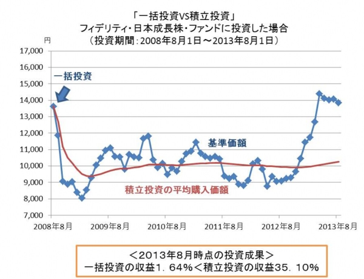 リーマンショック直前の２０１２年８月に投資スタート。一括投資では２０１３年に入ってようやく元本を回復したのに対し、積立投資では３割超の収益。相場低迷時も買値が平均化されるので大きな損失が出にくいのがわかります。