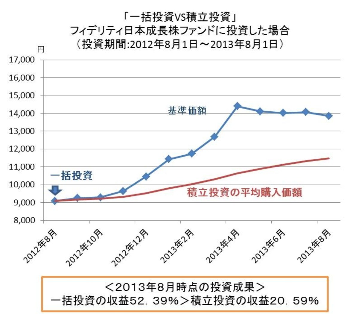 国内株ファンドで最大規模の純資産を誇るフィデリティ日本成長株ファンドに投資した場合で比較。一括投資した人はアベノミクス相場の大きな値上がりを享受できました