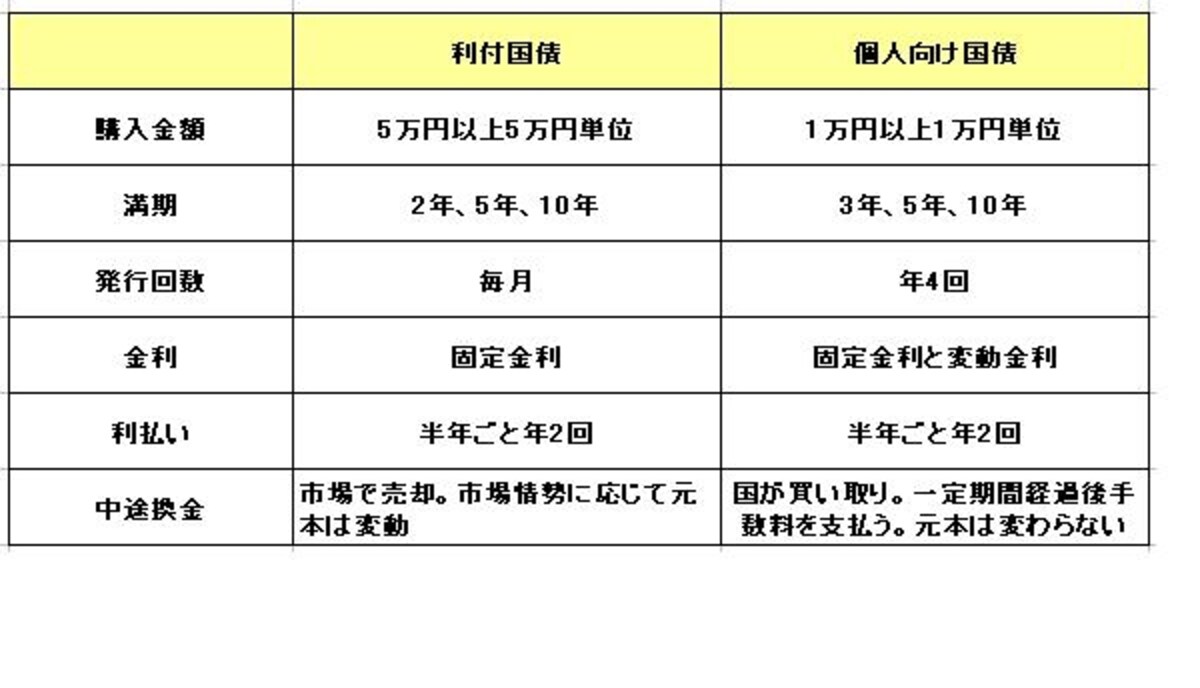 個人向け国債と利付国債の比較