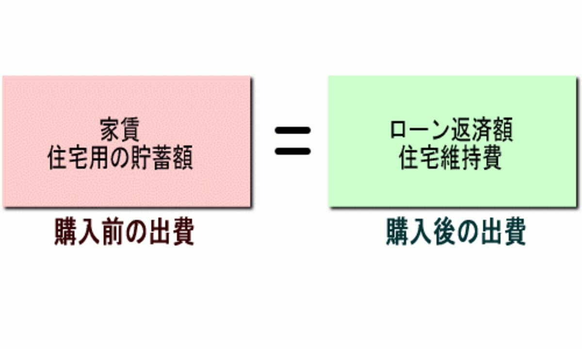 住宅ローン