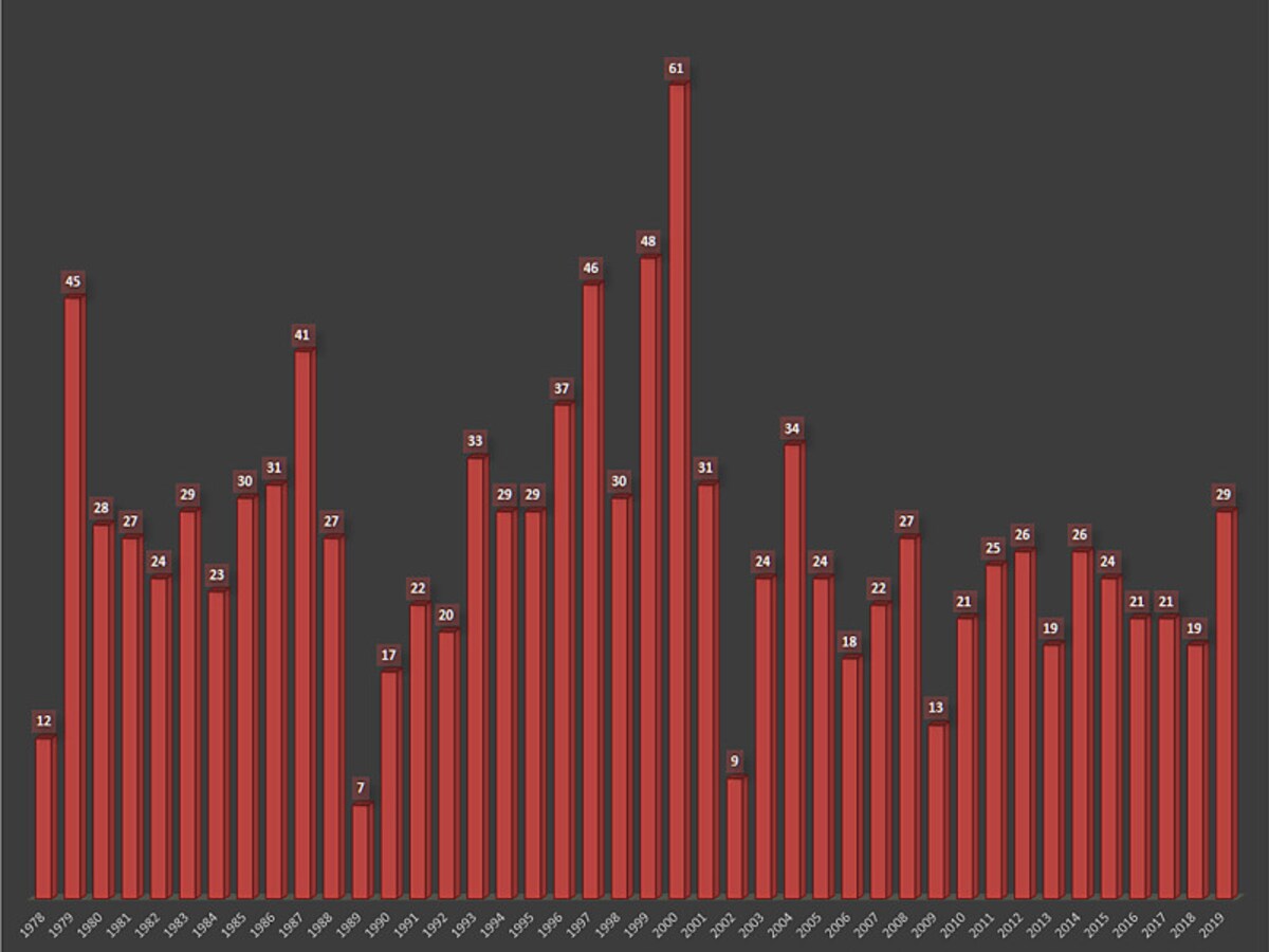 世界遺産登録数1978～2019年の推移