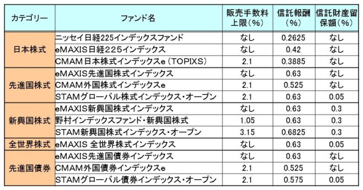 信託報酬が安いインデックスファンド