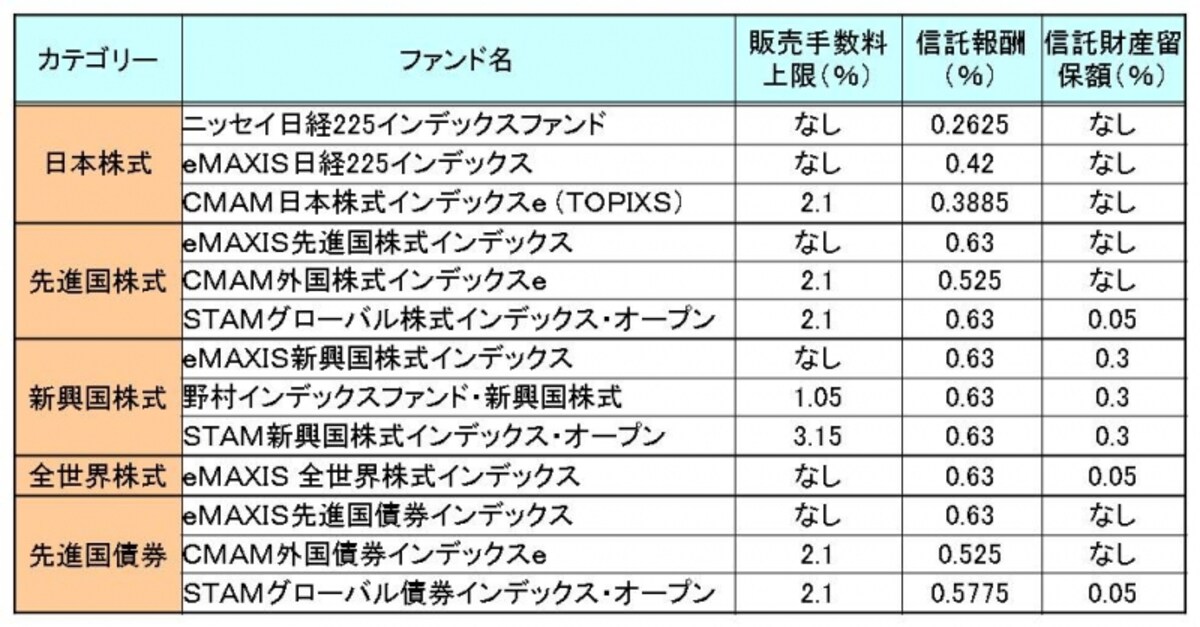 信託報酬が安いインデックスファンド
