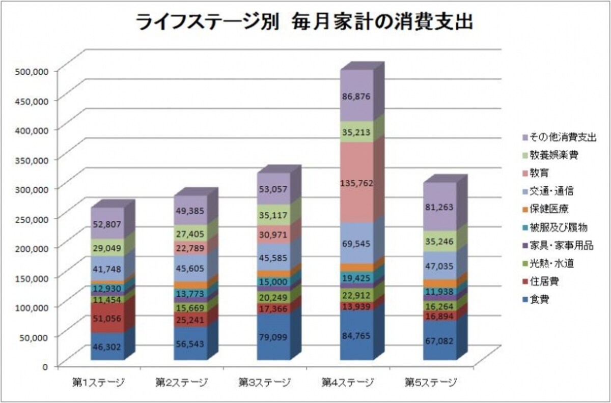 ※平成21年全国消費実態調査「二人以上の世帯の家計収支及び貯蓄・負債に関する結果の要約」のデータを元にガイド平野泰嗣がグラフ作成（※クリックすると拡大）