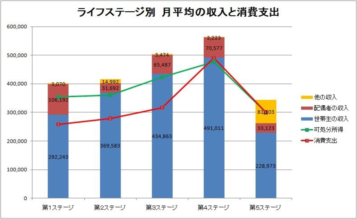 ※平成21年全国消費実態調査「二人以上の世帯の家計収支及び貯蓄・負債に関する結果の要約」のデータを元にガイド平野泰嗣がグラフ作成（※クリックすると拡大）