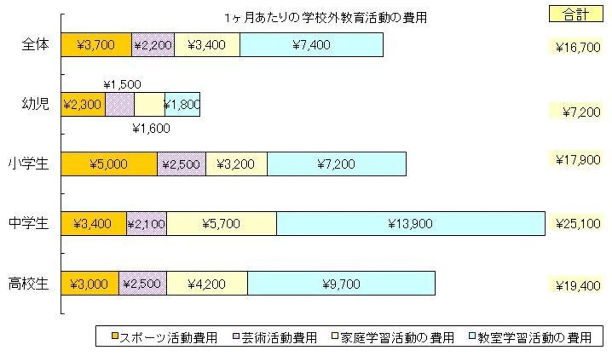 図表１