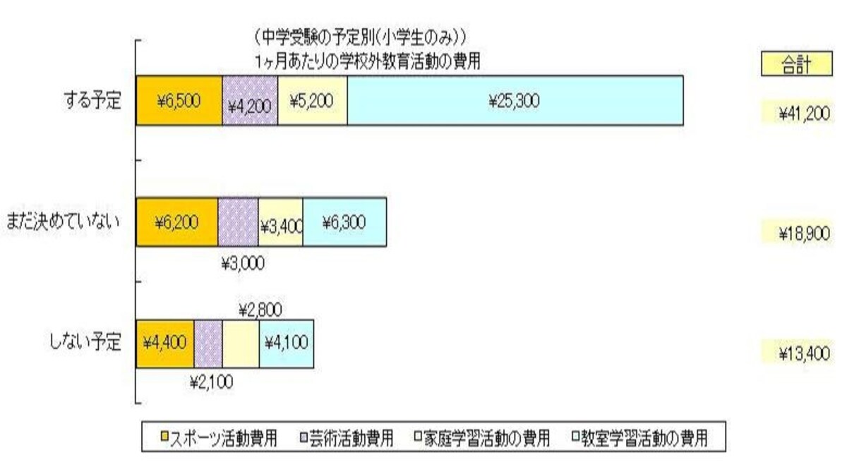 図表２