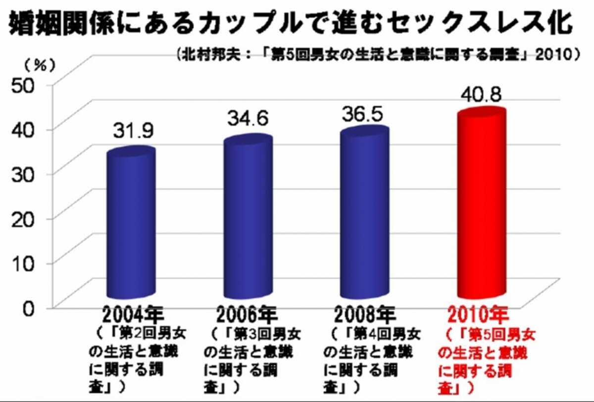 ■婚姻関係にあるカップルで進むセックスレス