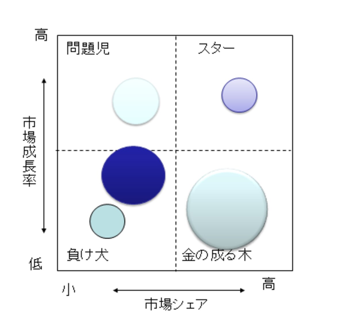 2x2マトリクスの代表例PPM