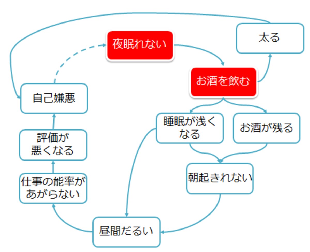 コーザリティ分析で悪循環の原因をつきとめる