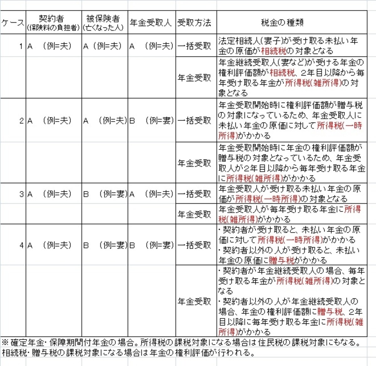 少しでも税金額が少ない受取方法を選んで。