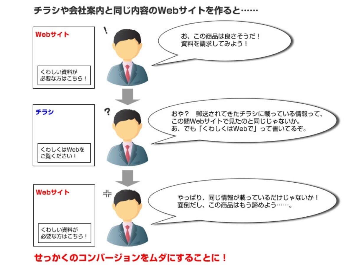 チラシや会社案内と同じ内容のWebサイトを作るのは避けましょう