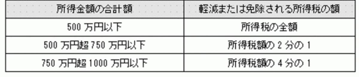 災害減免法により軽減または免除される所得税