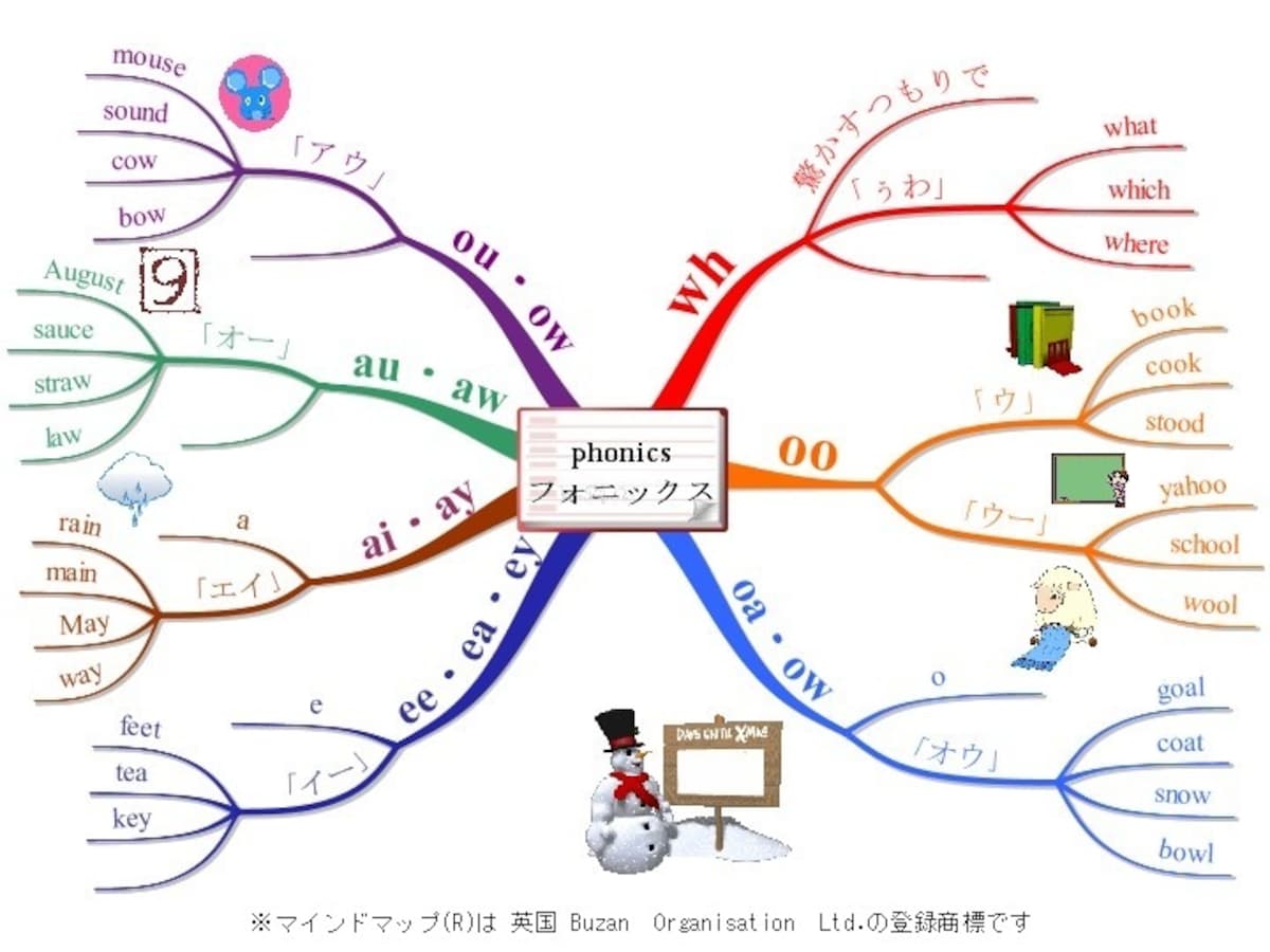 記事中に取り上げたフォニックスの例をマインドマップにまとめたもの。