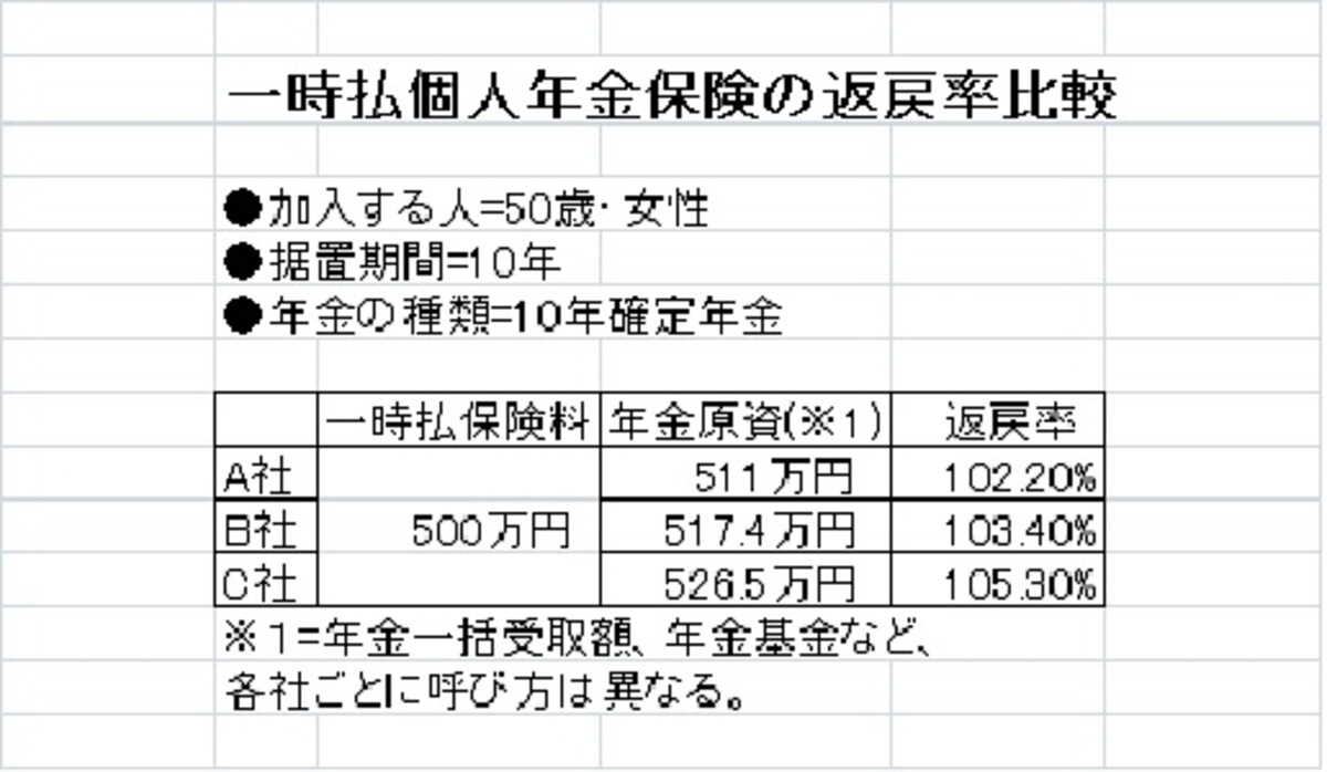 返戻率は商品ごとに微妙に異なるので、計算してから加入を検討しよう。