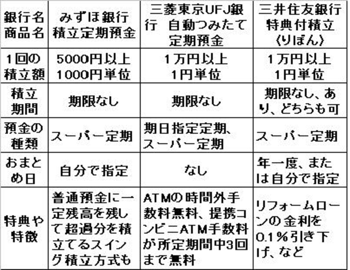 都市銀行、自動積立定期預金