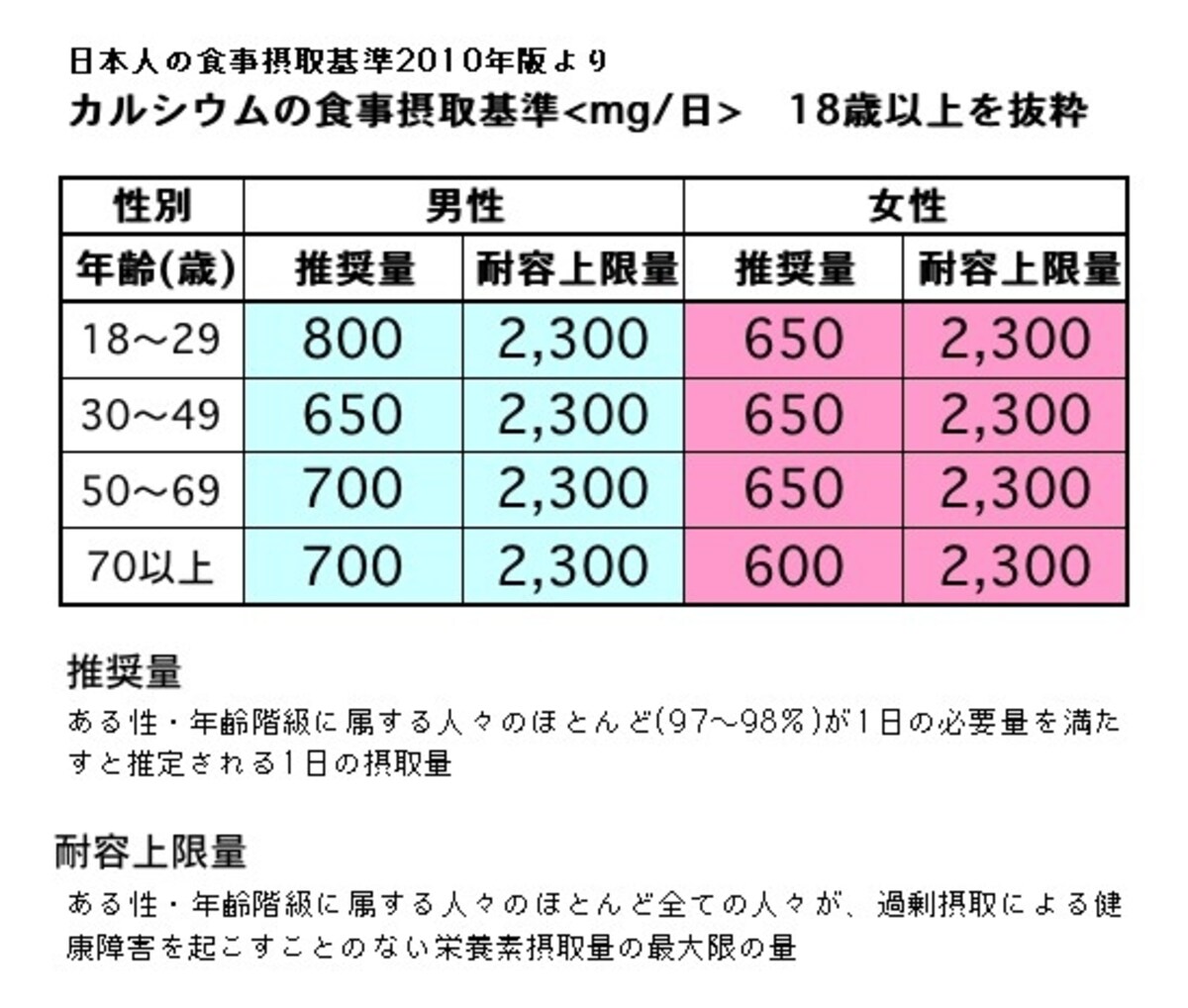 カルシウム,食事摂取基準
